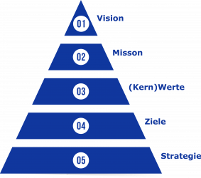 Das Zielsystem - Die Zielpyramide